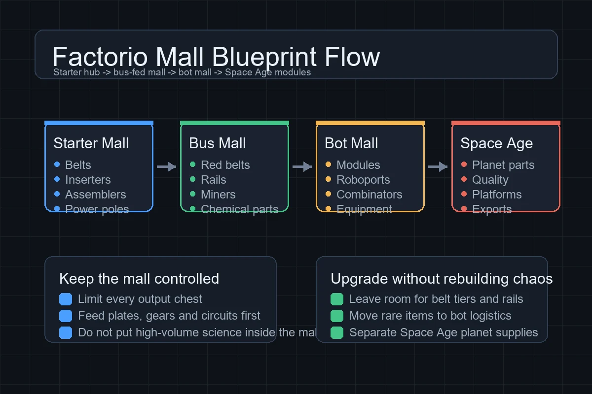 Factorio mall blueprint diagram with item groups, chest limits, bus inputs and bot mall upgrade path
