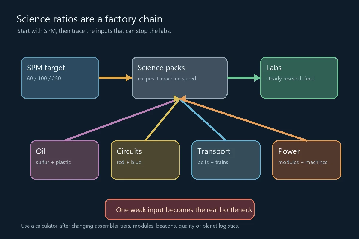 Factorio science ratios diagram linking SPM targets with science packs, oil, circuits, transport and power